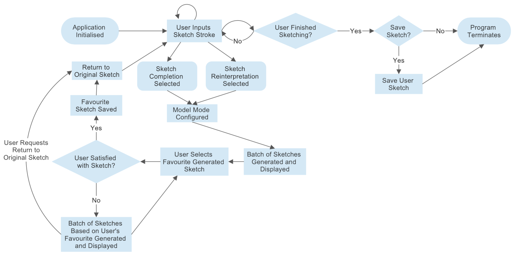 App flow chart